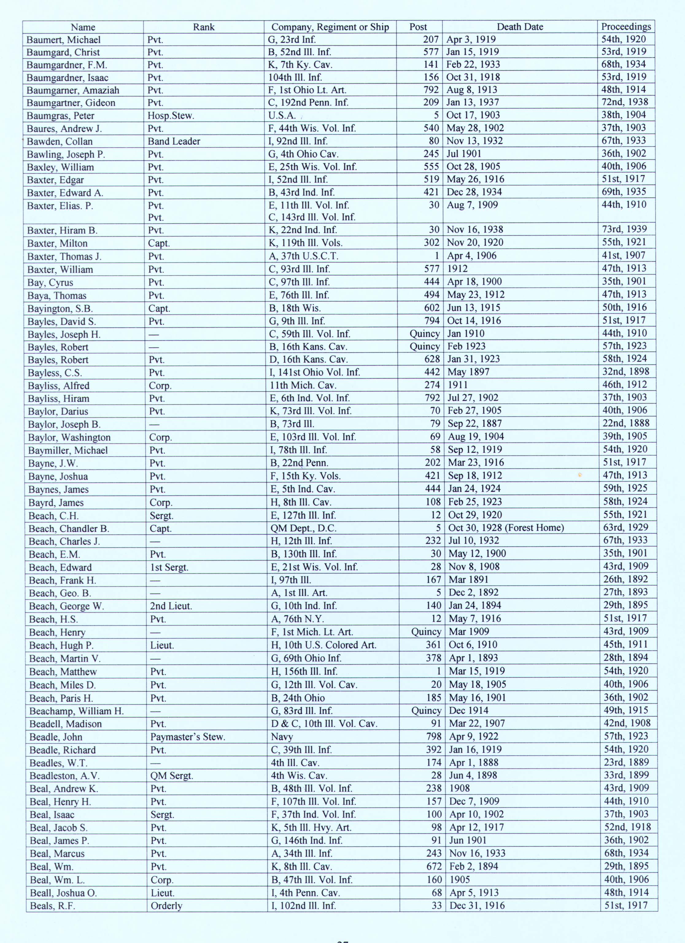 Compilation of the Death Rolls of the Departments of Iowa, Kansas and Nebraska, Grand Army of the Republic, 1883-1948